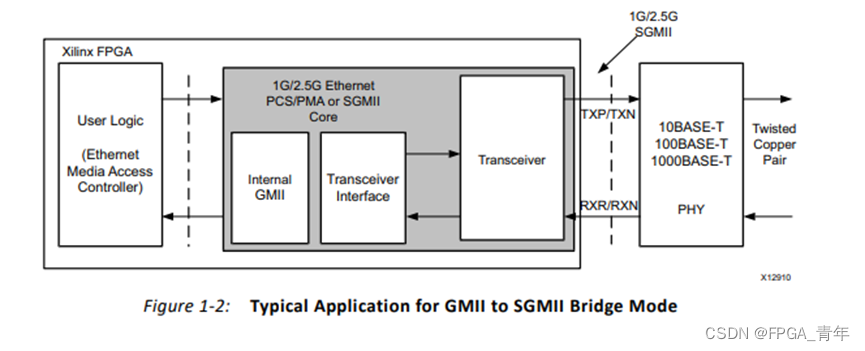 FPGA平台以太网学习：涉及1G/2.5G Ethernet 和Tri Mode Ethernet MAC两个IP核的学习记录（二）——IP学习使用,在这里插入图片描述,词库加载错误:未能找到文件“C:\Users\Administrator\Desktop\火车头9.8破解版\Configuration\Dict_Stopwords.txt”。,网络,没有,设备,第3张