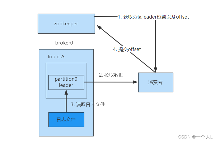 Kafka详解(一)