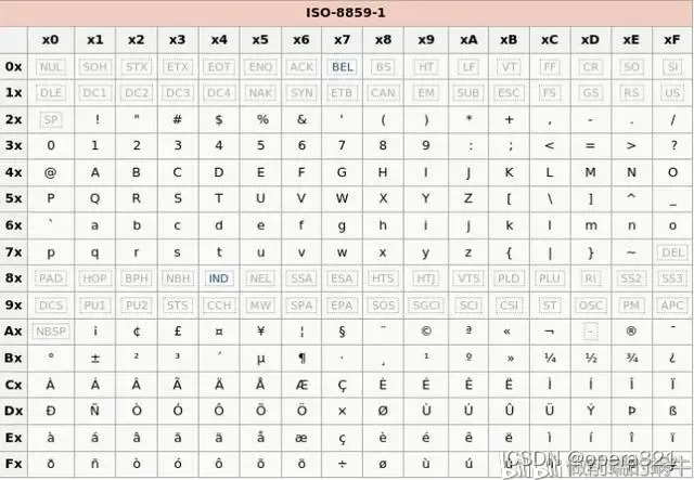 Latin1 ISO 8859 1 CSDN latin1-iso-8859-1-csdn