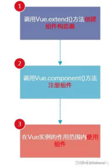 注册组件的步骤图