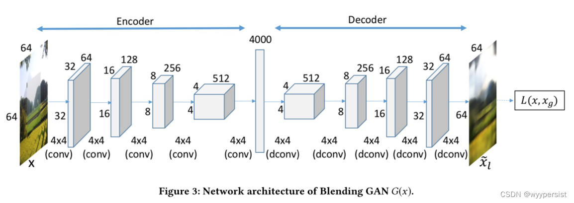 Blending GAN整体架构