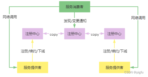 服务注册与发现