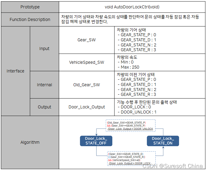 <图 4> Software Unit Design 示例