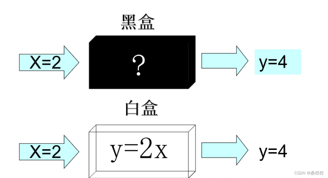 什么是黑盒测试和白盒测试,有什么区别?