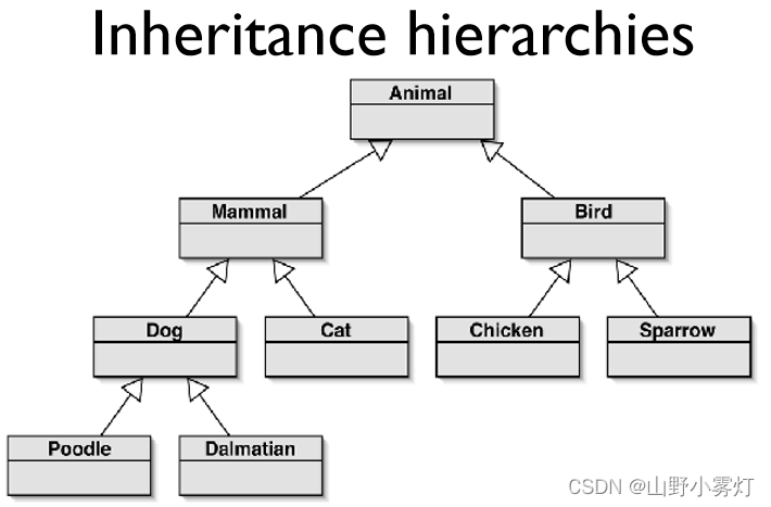 Inheritance	hierarchies