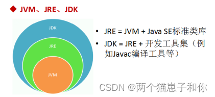 JVM和JRE以及JDK的关系