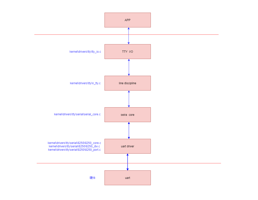 [Linux driver debugging tips] How to bind serial port serial to uart ...