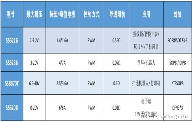 国产单通道直流有刷马达驱动芯片型号推荐