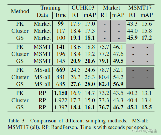 图采样方法：Graph Sampling Based Deep Metric Learning for Generalizable ...