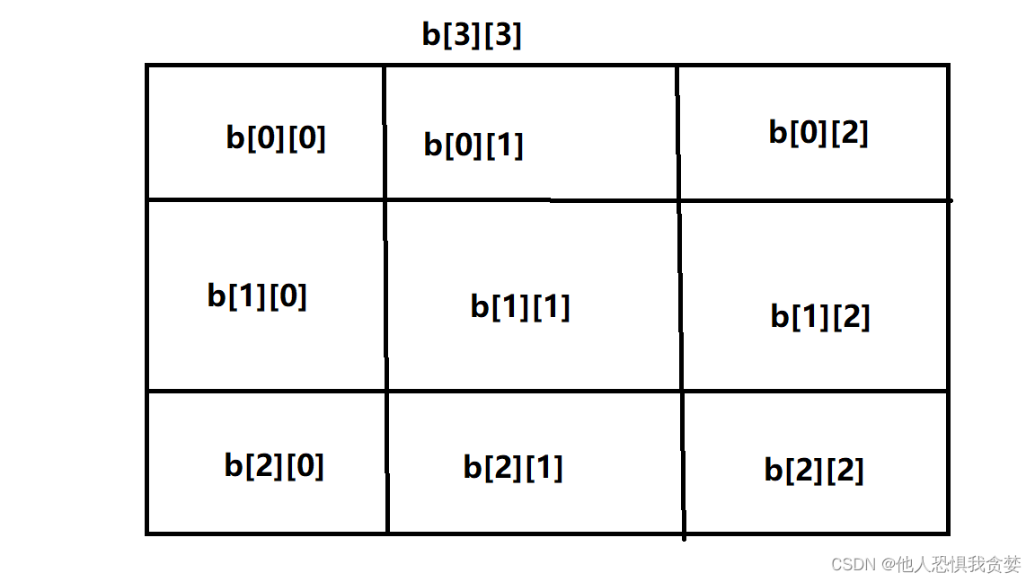 二维数组的常见表示形式