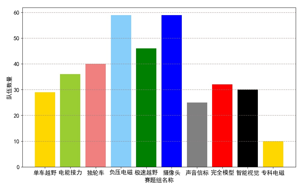 ▲ 图2.2.1 各组别队伍数量分布