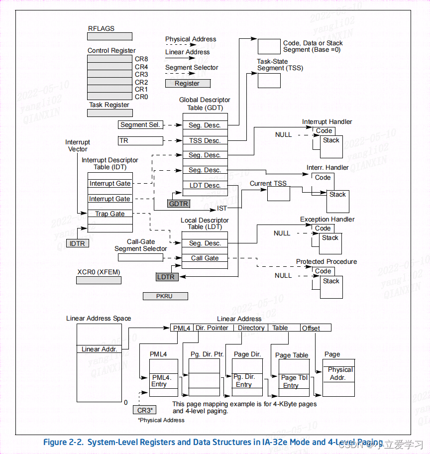 Intel 系统级架构概述