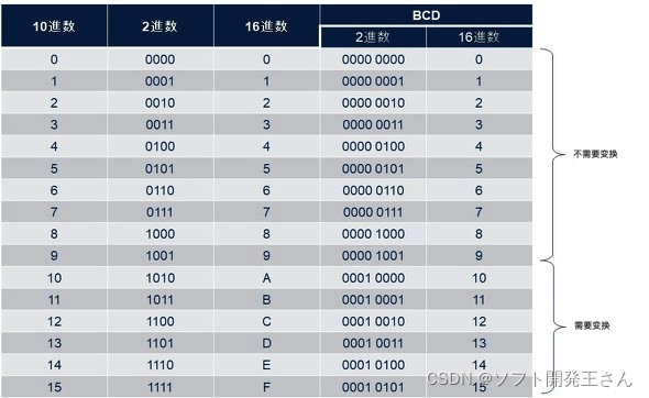 什么是BCD（二进制编码的十进制）-CSDN博客