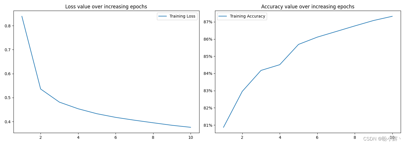 Loss and accuracy over time