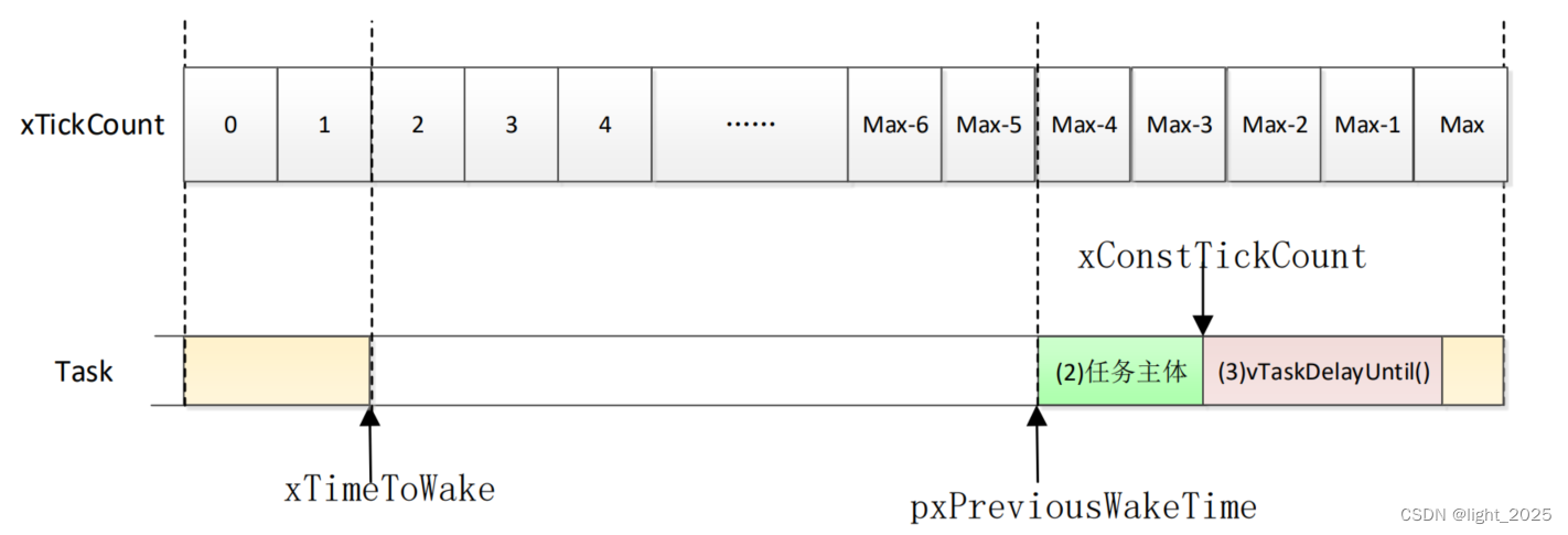 FreeRTOS_时间管理