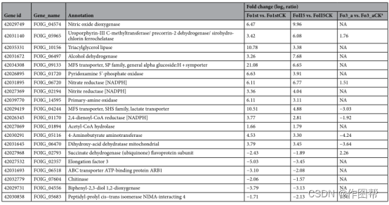 Scientific Reports|比较转录组分析揭示了杀菌剂氰烯菌酯对尖孢镰刀菌的抗性调控机制和杀菌活性