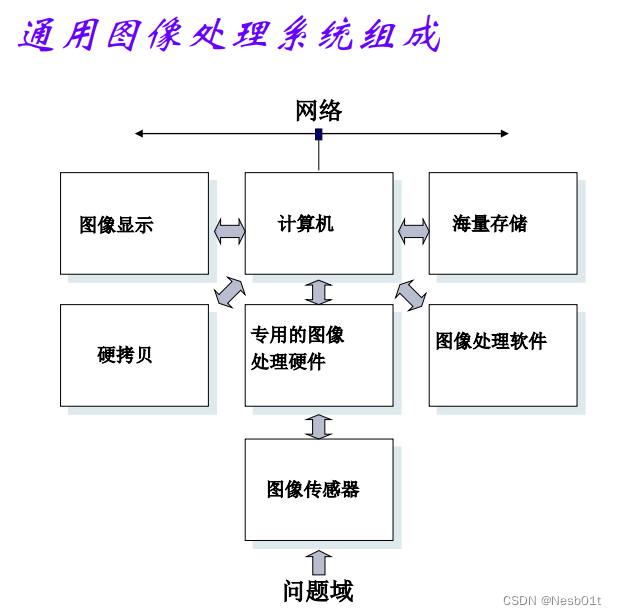 简单概括数字图像处理研究什么内容，从何发展而来（数字图像处理概念 P1）