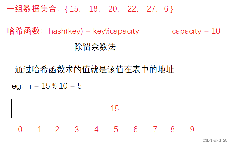 除留余数法