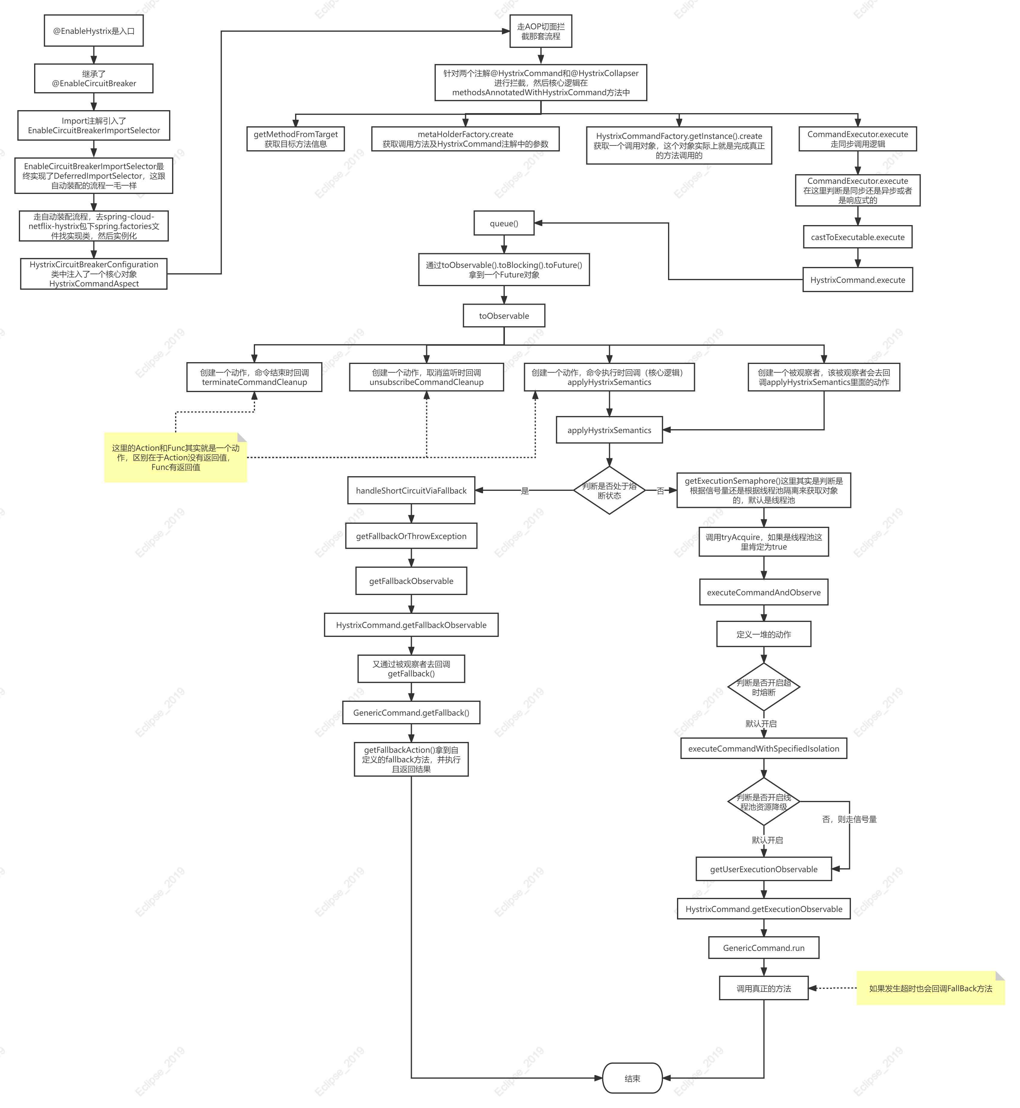 SpringCloud系列——9Spring Cloud 源码分析之Hystrix