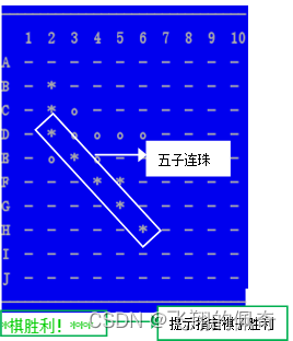 基于Python开发的五子棋小游戏(源码+可执行程序exe文件+程序配置说明书+程序使用说明书)