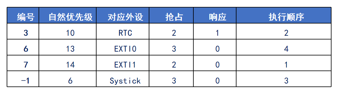 Stm32学习记录之中断