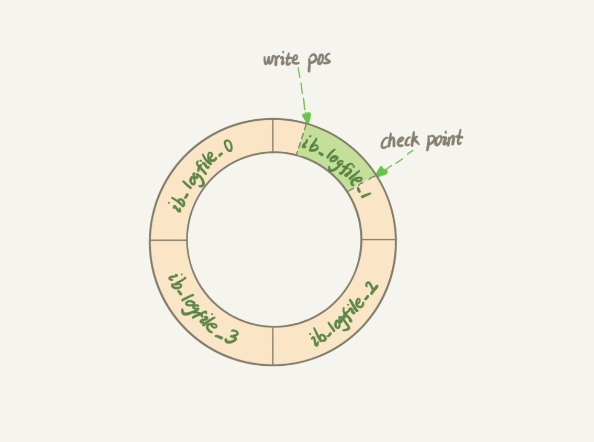 【Mysql】数据更新过程redo log、脏页 到磁盘文件