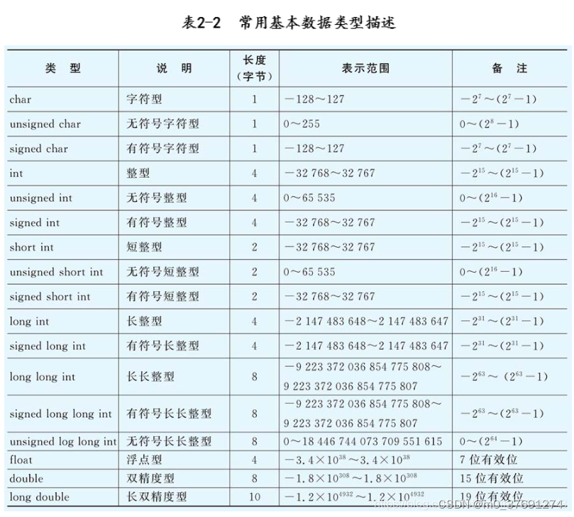 基本数据类型表格