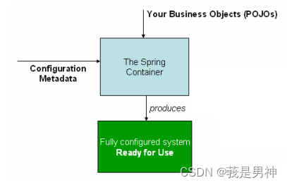 Figure 6.1. The Spring IoC container