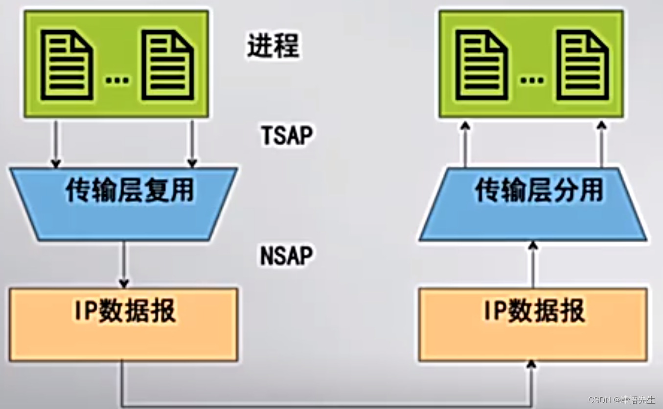 复用和分用