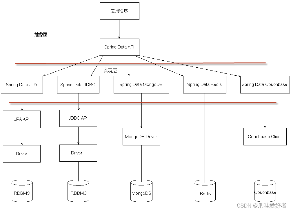 图片来自于疯狂Spring Boot终极讲义