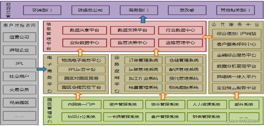 智慧物流解决方案