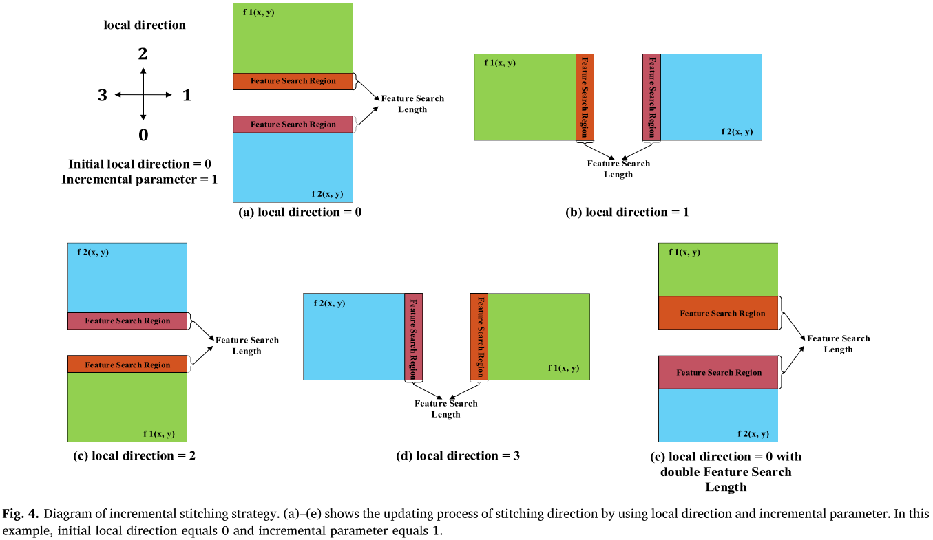 论文笔记（显微图像拼接）——A fast algorithm for material image sequential stitching ...
