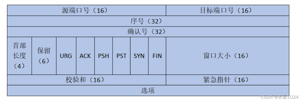 TCP协议报头格式