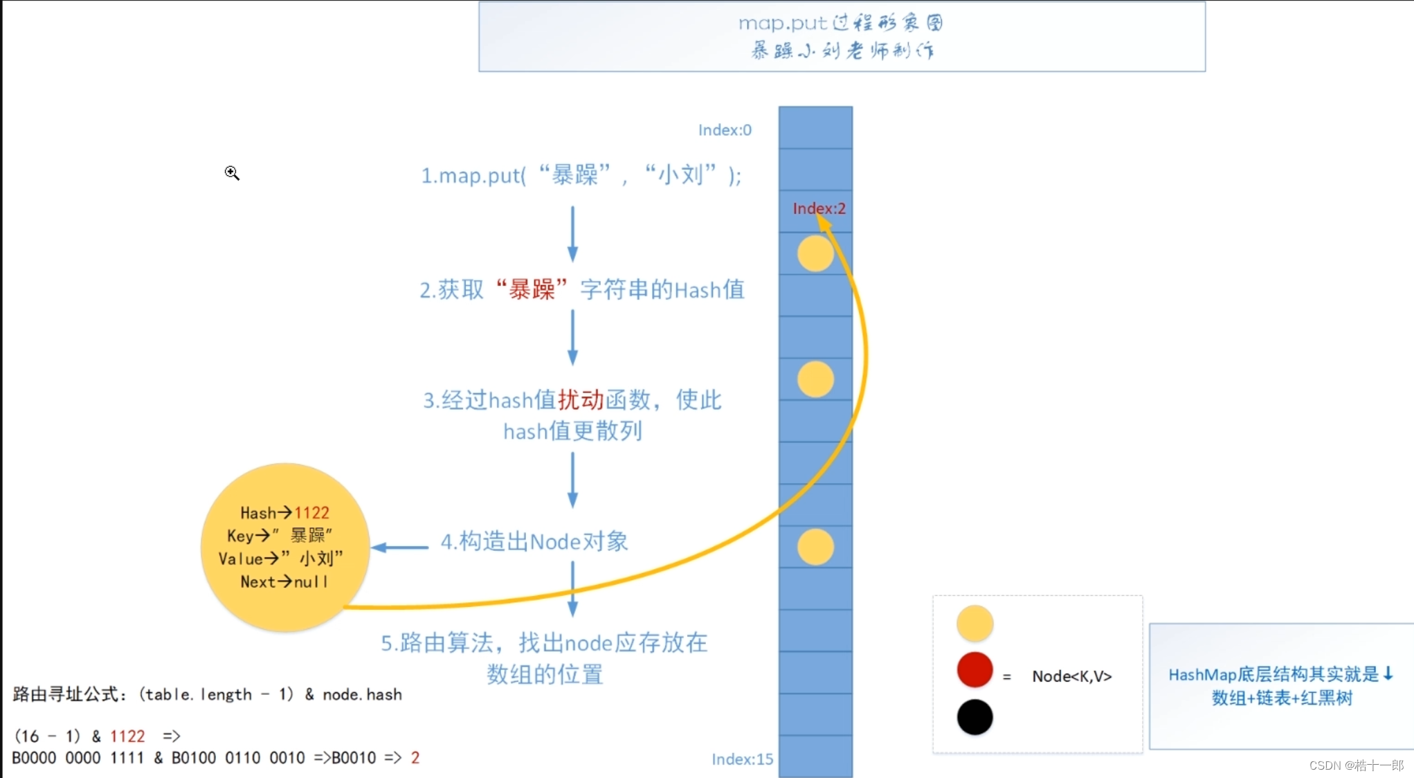 HashMap源码