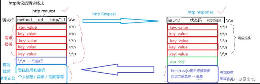 应用层协议 HTTP  HTTPS