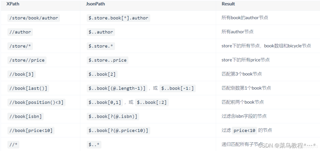 JsonPath完全介绍及详细使用教程