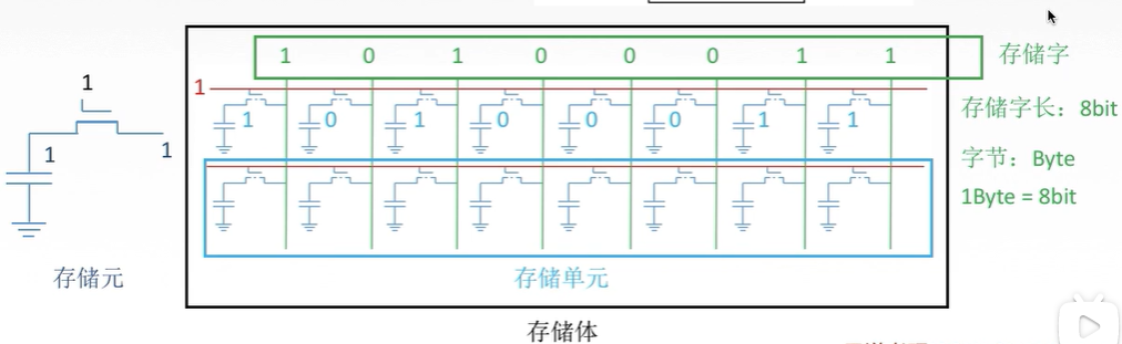 【计算机组成原理】求寻址范围（按字/按字节）