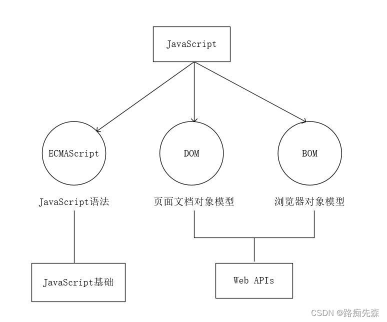 JS基本组成