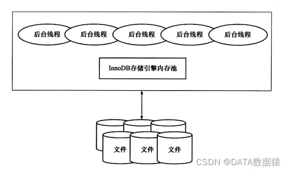 《InnoDB引擎》 Master Thread、IO Thread、Purge Thread