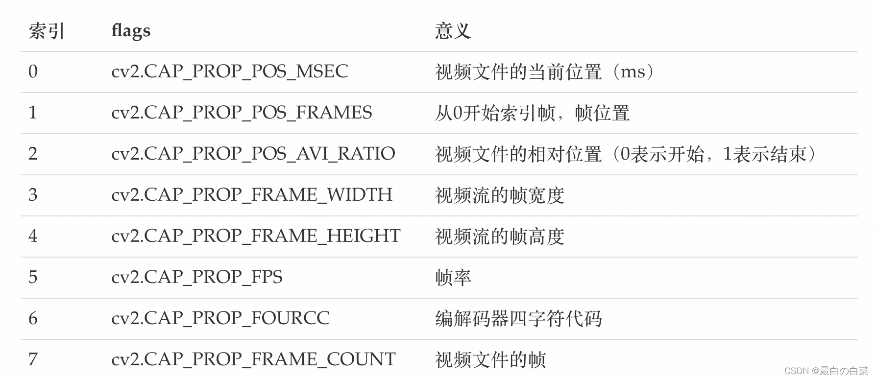 [外链图片转存失败,源站可能有防盗链机制,建议将图片保存下来直接上传(img-puQj84GY-1646797714430)(F:\Python学习\129黑马人工智能2.0课程\学习随笔\阶段4计算机视觉与图像处理\图像处理与OpenCV随笔\第十一章视频操作及人脸识别案例\笔记图片\image-20191016164053661.png)]