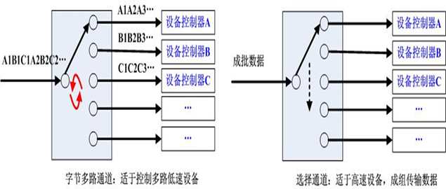 设备管理之I/O控制方式