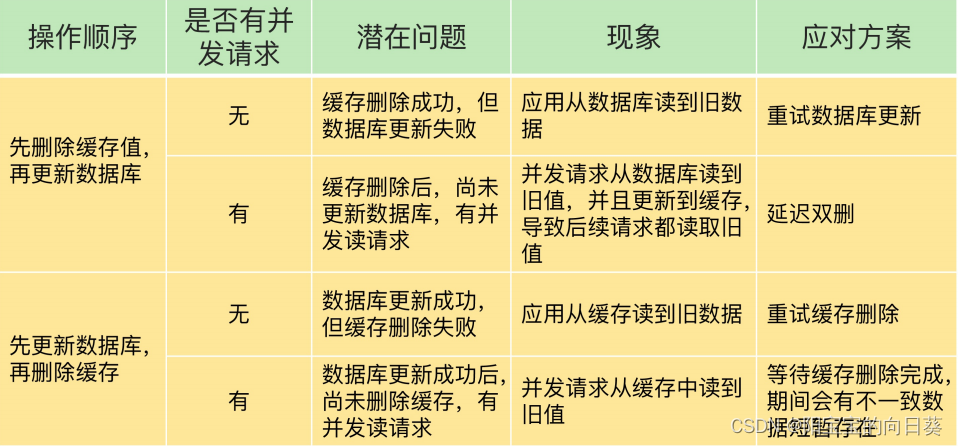 10 缓存双写一致性之更新策略探讨