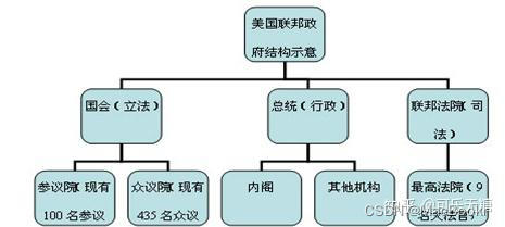 美国三权分立