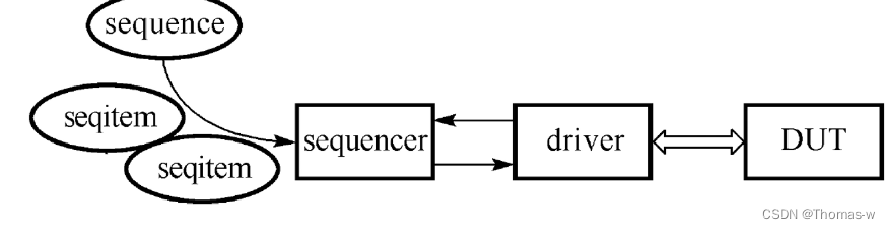  uvm lab4 uvm do with req local data 0 local data thomas w 