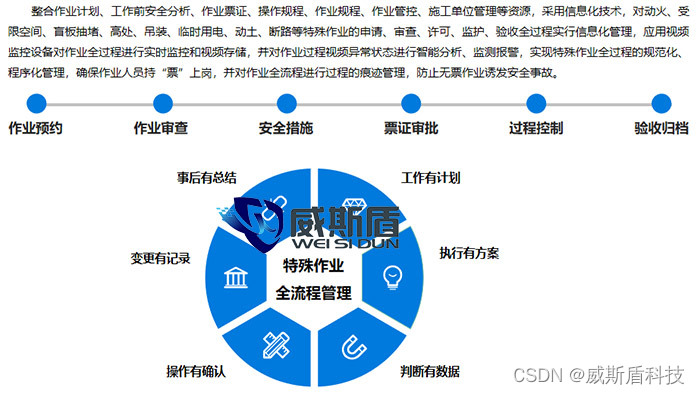 特殊作业安全管理系统——实现特殊作业全过程有效监控管理