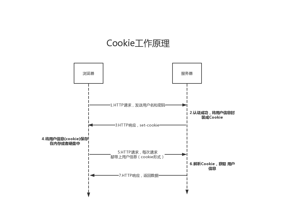 Cookie工作原理图