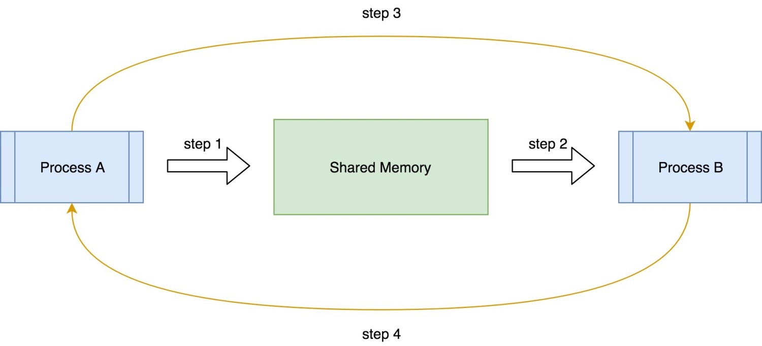 shared_memory_revised