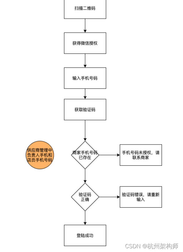 员工福利平台设计方案