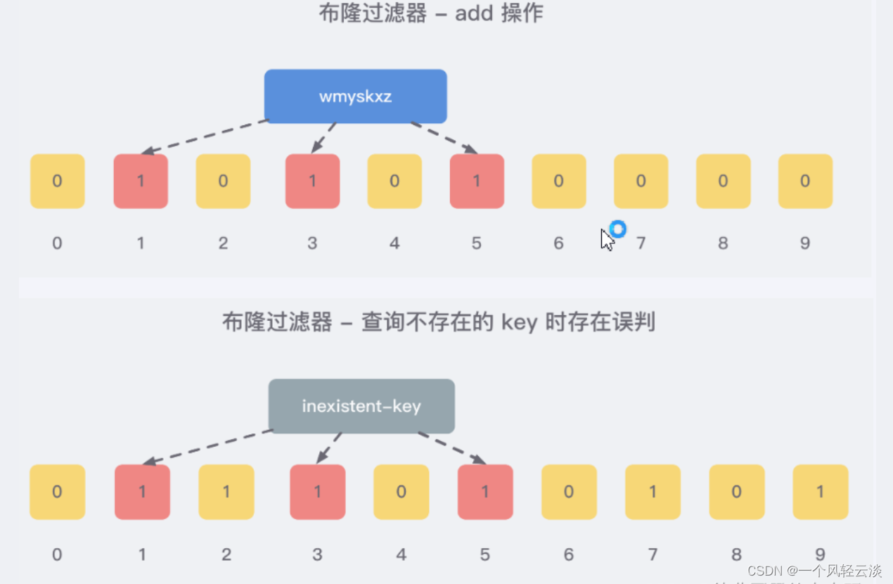 Redis之布隆过滤器（Bloom Filter）解读