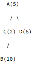 A(5)
/      C(2) D(8)
/
B(10)